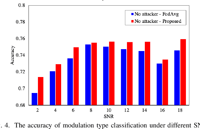 Figure 4 for Federated Learning with Dual Attention for Robust Modulation Classification under Attacks