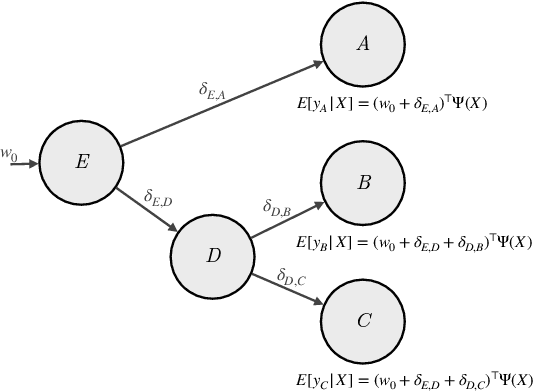 Figure 3 for Sparsity regularization via tree-structured environments for disentangled representations