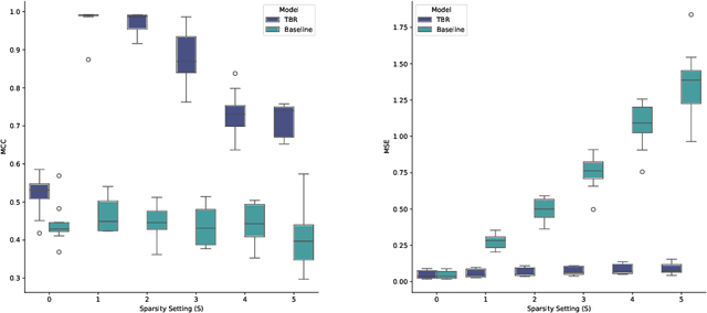 Figure 4 for Sparsity regularization via tree-structured environments for disentangled representations