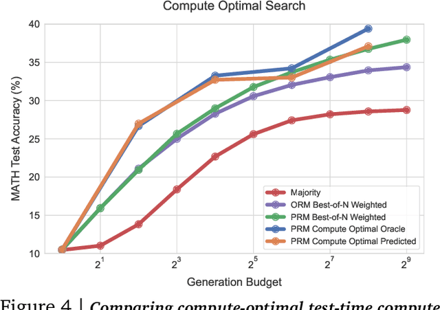 Figure 4 for Scaling LLM Test-Time Compute Optimally can be More Effective than Scaling Model Parameters