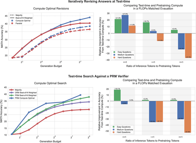 Figure 1 for Scaling LLM Test-Time Compute Optimally can be More Effective than Scaling Model Parameters