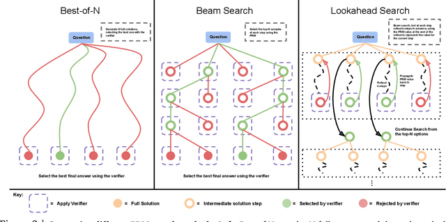 Figure 2 for Scaling LLM Test-Time Compute Optimally can be More Effective than Scaling Model Parameters