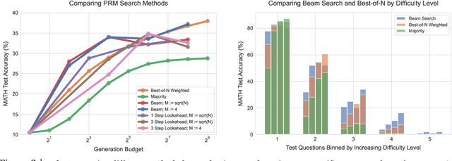 Figure 3 for Scaling LLM Test-Time Compute Optimally can be More Effective than Scaling Model Parameters