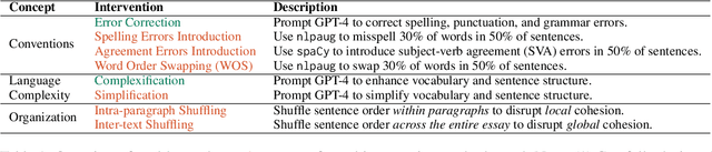 Figure 1 for Beyond Agreement: Diagnosing the Rationale Alignment of Automated Essay Scoring Methods based on Linguistically-informed Counterfactuals