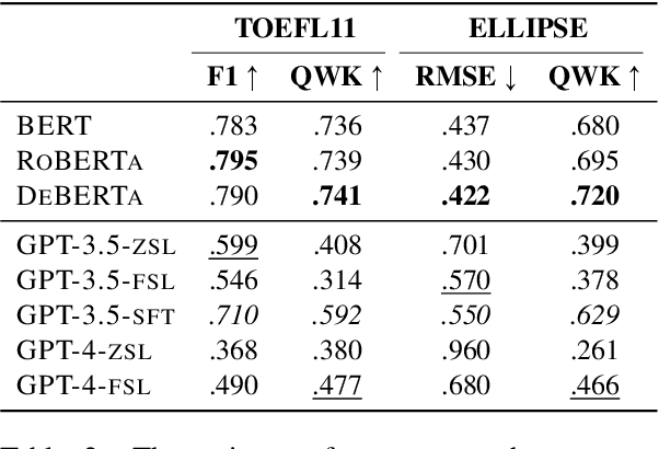 Figure 3 for Beyond Agreement: Diagnosing the Rationale Alignment of Automated Essay Scoring Methods based on Linguistically-informed Counterfactuals