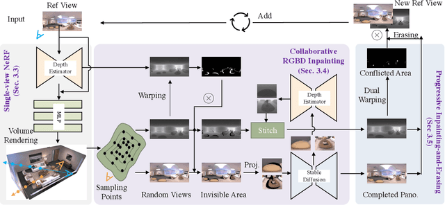 Figure 1 for PERF: Panoramic Neural Radiance Field from a Single Panorama