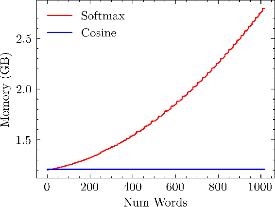 Figure 3 for Cottention: Linear Transformers With Cosine Attention