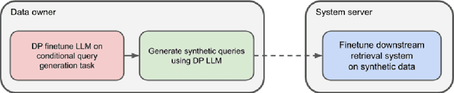 Figure 1 for Privacy-Preserving Recommender Systems with Synthetic Query Generation using Differentially Private Large Language Models