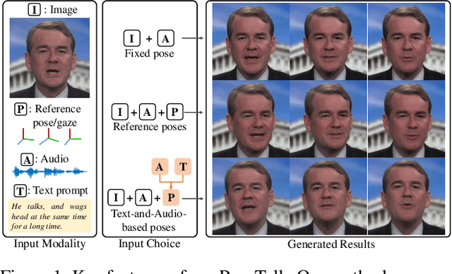 Figure 1 for PoseTalk: Text-and-Audio-based Pose Control and Motion Refinement for One-Shot Talking Head Generation