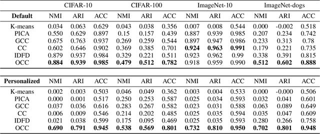 Figure 4 for Oracle-guided Contrastive Clustering