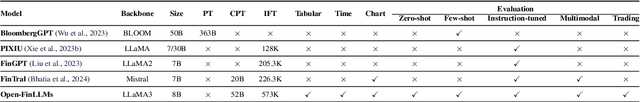 Figure 1 for Open-FinLLMs: Open Multimodal Large Language Models for Financial Applications