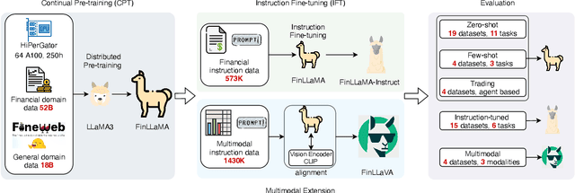 Figure 2 for Open-FinLLMs: Open Multimodal Large Language Models for Financial Applications