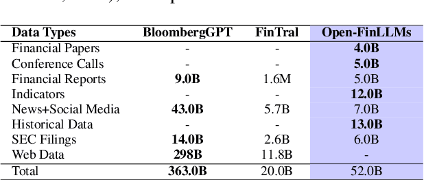 Figure 3 for Open-FinLLMs: Open Multimodal Large Language Models for Financial Applications