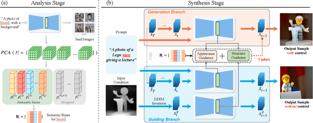 Figure 3 for FreeControl: Training-Free Spatial Control of Any Text-to-Image Diffusion Model with Any Condition