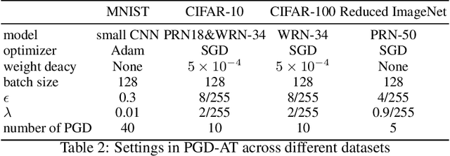 Figure 4 for On robust overfitting: adversarial training induced distribution matters