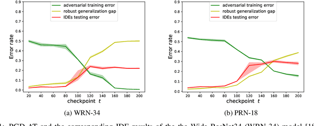 Figure 1 for On robust overfitting: adversarial training induced distribution matters