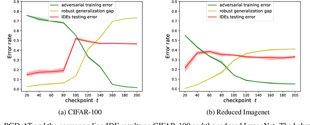 Figure 3 for On robust overfitting: adversarial training induced distribution matters