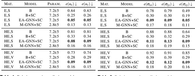 Figure 2 for GNN-based physics solver for time-independent PDEs