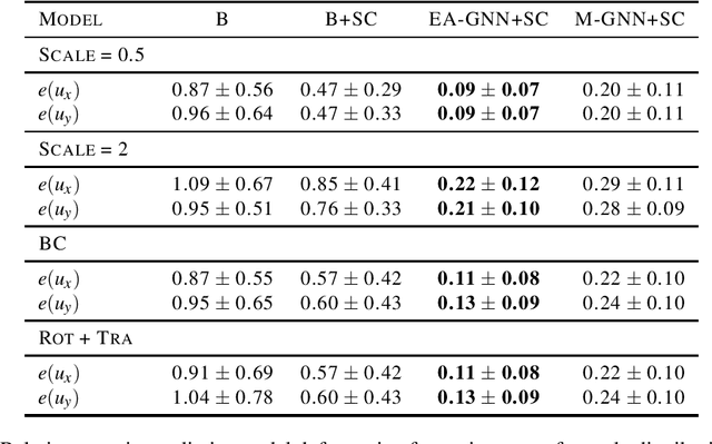 Figure 4 for GNN-based physics solver for time-independent PDEs