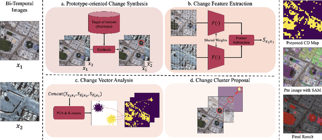 Figure 1 for Prototype-oriented Unsupervised Change Detection for Disaster Management