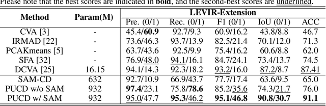 Figure 2 for Prototype-oriented Unsupervised Change Detection for Disaster Management