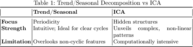 Figure 1 for TSI: A Multi-View Representation Learning Approach for Time Series Forecasting