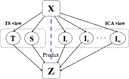 Figure 2 for TSI: A Multi-View Representation Learning Approach for Time Series Forecasting