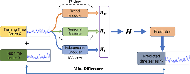 Figure 3 for TSI: A Multi-View Representation Learning Approach for Time Series Forecasting