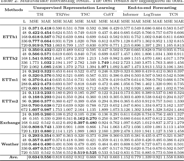 Figure 4 for TSI: A Multi-View Representation Learning Approach for Time Series Forecasting