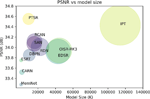 Figure 1 for PTSR: Patch Translator for Image Super-Resolution