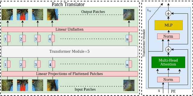 Figure 2 for PTSR: Patch Translator for Image Super-Resolution