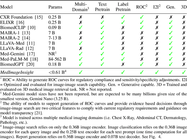 Figure 1 for MedImageInsight: An Open-Source Embedding Model for General Domain Medical Imaging