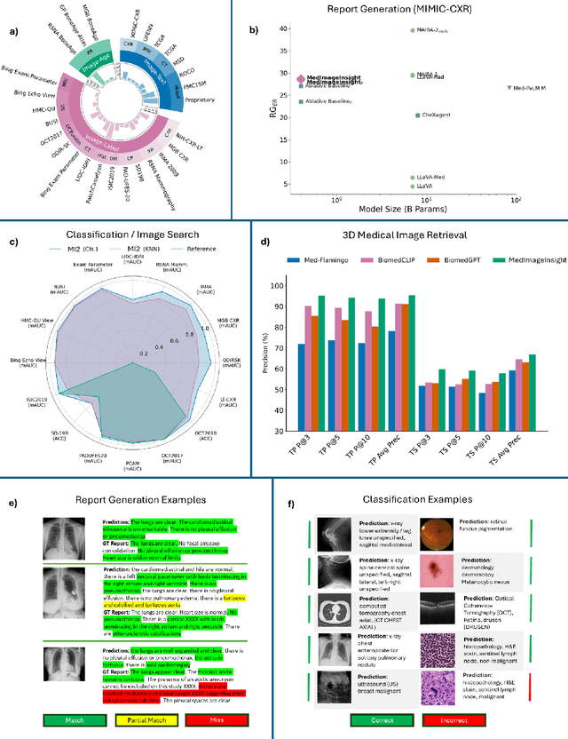 Figure 2 for MedImageInsight: An Open-Source Embedding Model for General Domain Medical Imaging