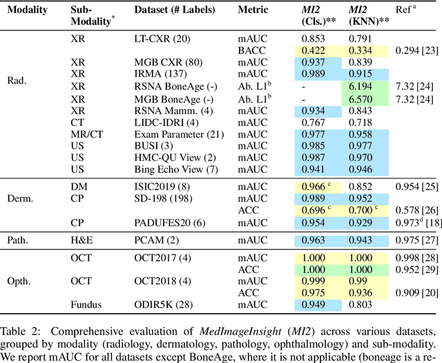 Figure 3 for MedImageInsight: An Open-Source Embedding Model for General Domain Medical Imaging