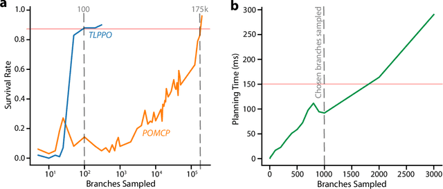 Figure 3 for Achieving mouse-level strategic evasion performance using real-time computational planning