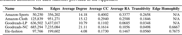 Figure 3 for Multimodal Graph Benchmark