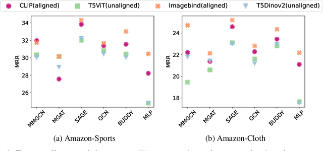Figure 4 for Multimodal Graph Benchmark