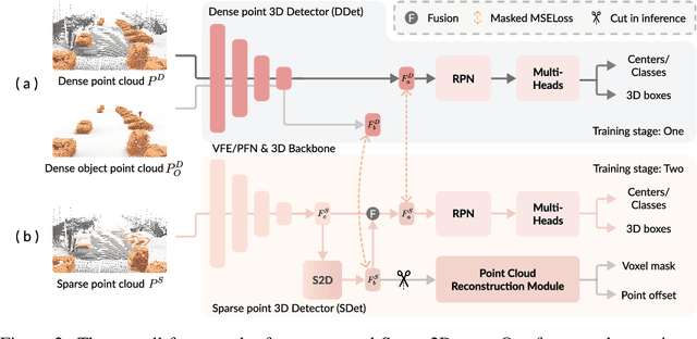 Figure 3 for Sparse2Dense: Learning to Densify 3D Features for 3D Object Detection