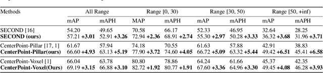 Figure 4 for Sparse2Dense: Learning to Densify 3D Features for 3D Object Detection