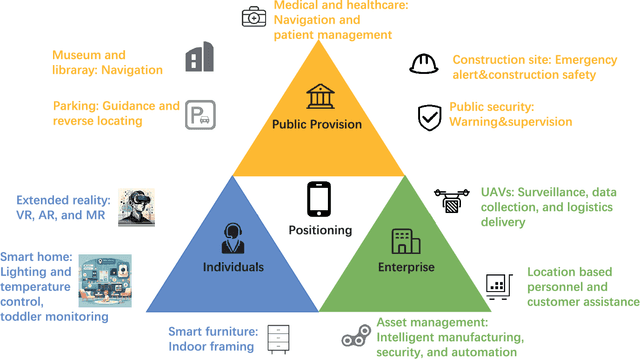 Figure 1 for Positioning Using Wireless Networks: Applications, Recent Progress and Future Challenges