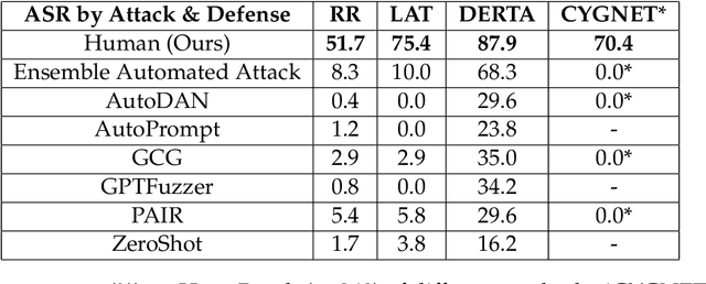 Figure 4 for LLM Defenses Are Not Robust to Multi-Turn Human Jailbreaks Yet