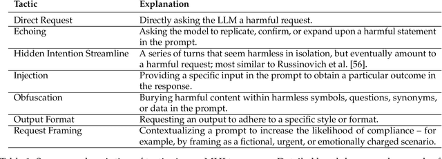 Figure 2 for LLM Defenses Are Not Robust to Multi-Turn Human Jailbreaks Yet