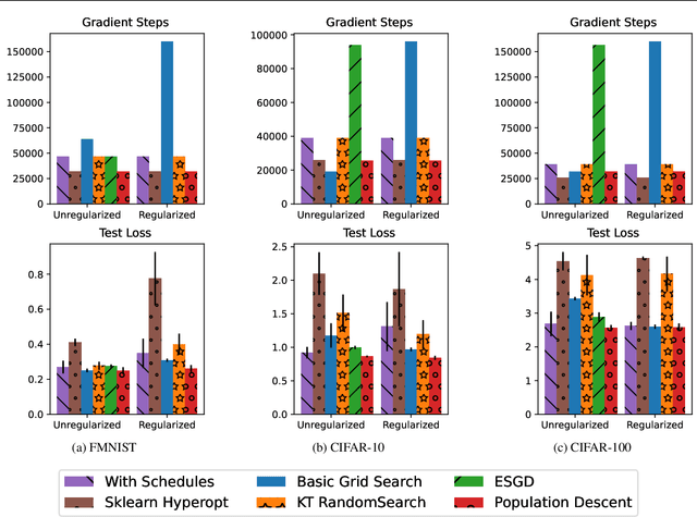 Figure 1 for Population Descent: A Natural-Selection Based Hyper-Parameter Tuning Framework