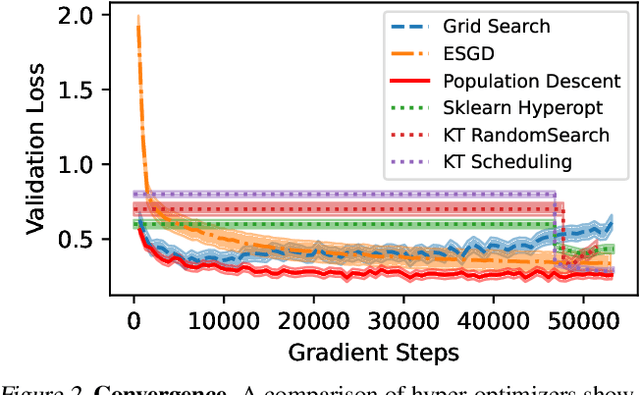 Figure 3 for Population Descent: A Natural-Selection Based Hyper-Parameter Tuning Framework