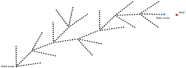 Figure 3 for Towards Efficient Moion Planning for UAVs: Lazy A* Search with Motion Primitives