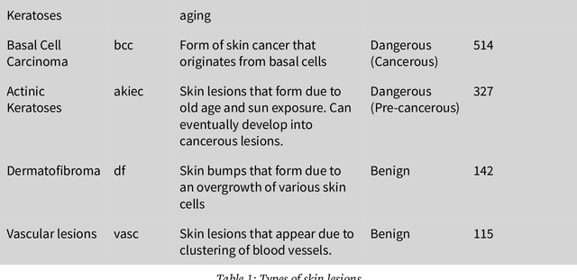 Figure 1 for Evaluating Machine Learning-based Skin Cancer Diagnosis