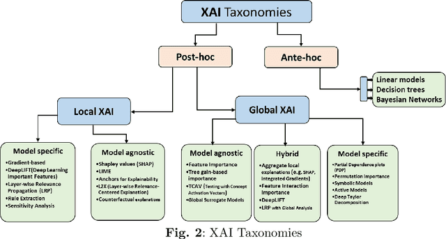 Figure 3 for Explainable AI-based Intrusion Detection System for Industry 5.0: An Overview of the Literature, associated Challenges, the existing Solutions, and Potential Research Directions