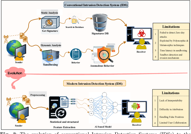 Figure 4 for Explainable AI-based Intrusion Detection System for Industry 5.0: An Overview of the Literature, associated Challenges, the existing Solutions, and Potential Research Directions