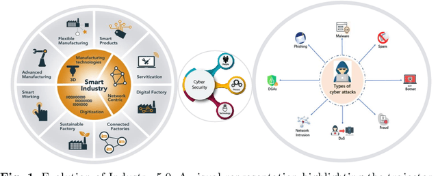 Figure 1 for Explainable AI-based Intrusion Detection System for Industry 5.0: An Overview of the Literature, associated Challenges, the existing Solutions, and Potential Research Directions