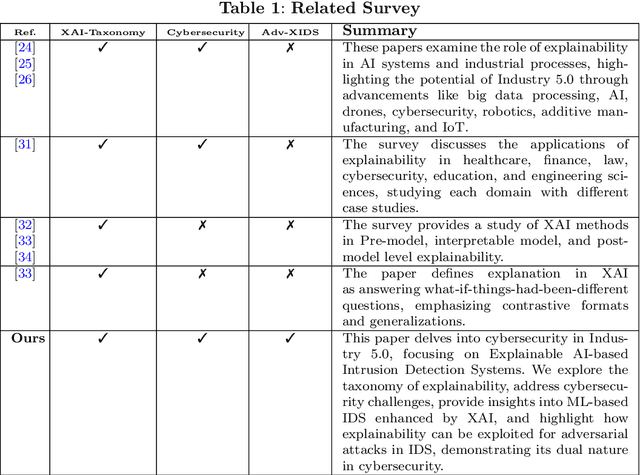 Figure 2 for Explainable AI-based Intrusion Detection System for Industry 5.0: An Overview of the Literature, associated Challenges, the existing Solutions, and Potential Research Directions